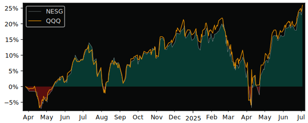 Total Return of Invesco Markets II versus its related sector ETF QQQ