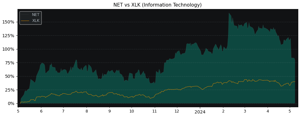 Compare Cloudflare with its related Sector/Index XLK