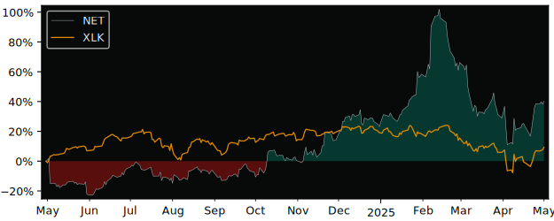 Compare Cloudflare with its related Sector/Index XLK