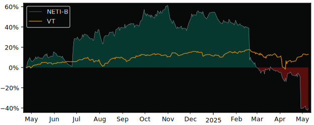 Compare overall performance (total returns) of Net Insight (publ) with its related sector ETF VT