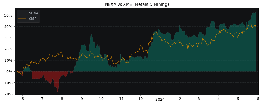 Compare Nexa Resources SA with its related Sector/Index XME