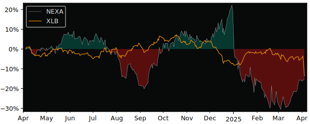 Compare Nexa Resources SA with its related Sector/Index XME