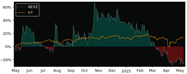 Compare overall performance (total returns) of NEXE Innovations with its related sector ETF VT