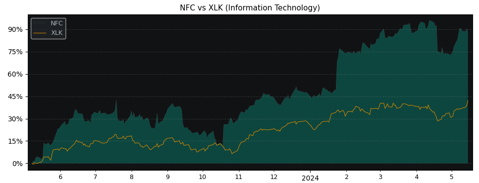 Compare Netflix with its related Sector/Index XLK