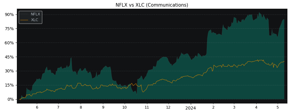 Compare Netflix with its related Sector/Index XLC