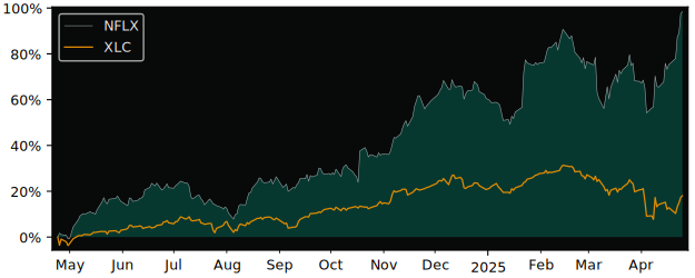 Compare Netflix with its related Sector/Index XLC