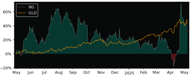 Compare overall performance (total returns) of NovaGold Resources with its related sector ETF GLD