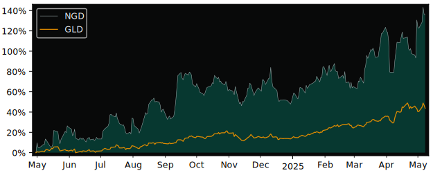 Compare overall performance (total returns) of New Gold with its related sector ETF GLD