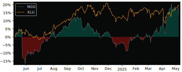 Compare National Grid PLC ADR with its related Sector/Index XLU