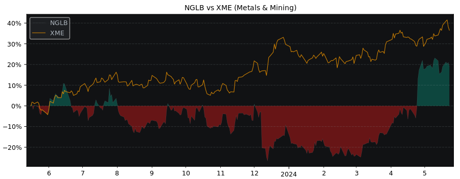 Compare Anglo American plc with its related Sector/Index XME