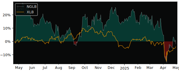 Compare overall performance (total returns) of Anglo American with its related sector ETF XLB
