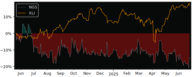 Total Return of NGS (publ) versus its related sector ETF XLI
