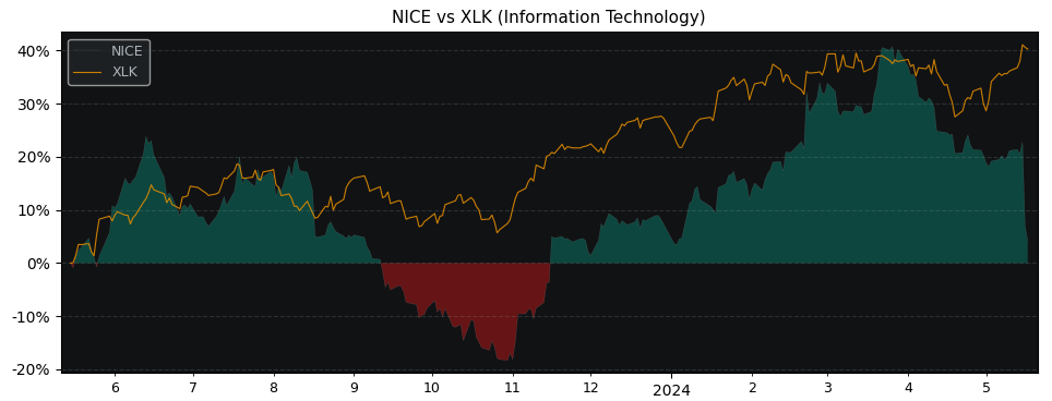 Compare Nice Ltd ADR with its related Sector/Index XLK