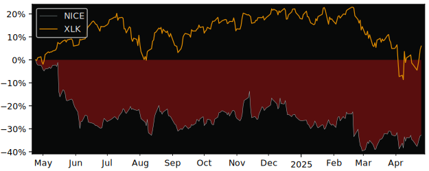 Compare Nice Ltd ADR with its related Sector/Index XLK