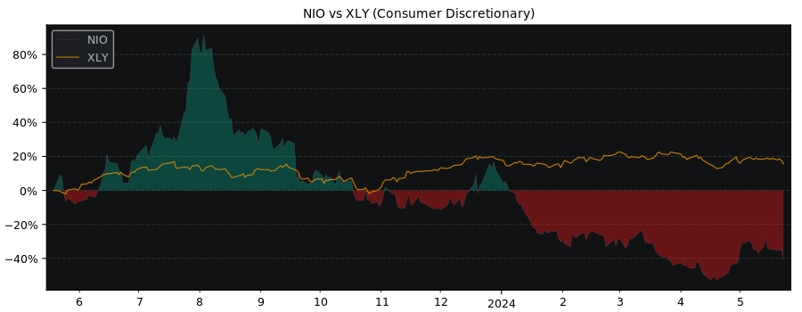 Compare Nio Class A ADR with its related Sector/Index XLY