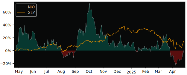 Compare Nio Class A ADR with its related Sector/Index XLY