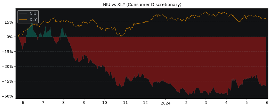 Compare Niu Technologies with its related Sector/Index XLY