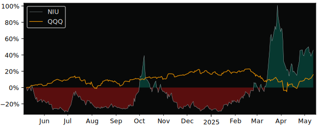 Compare Niu Technologies with its related Sector/Index XLY