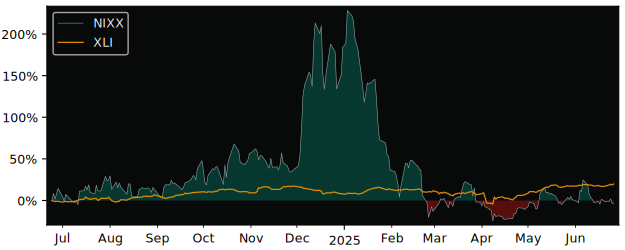 Total Return of Nixxy versus its related sector ETF XLI