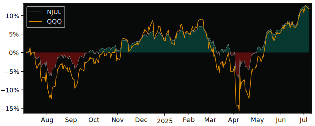 Total Return of Innovator Nasdaq-100 versus its related sector ETF QQQ