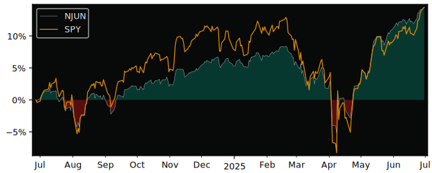 Total Return of Innovator Growth-100 versus its related sector ETF SPY