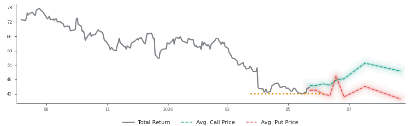 Options-Based Forecast NKE Option Ideas - Nike