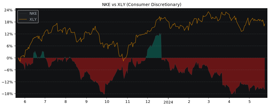 Compare Nike with its related Sector/Index XLY