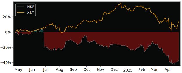 Compare Nike with its related Sector/Index XLY