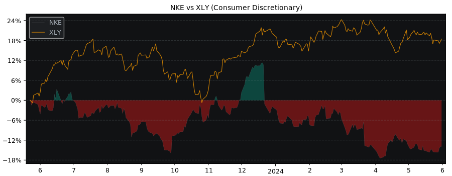 Compare Nike with its related Sector/Index XLY