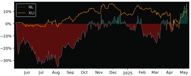 Compare overall performance (total returns) of NL Industries with its related sector ETF XLI
