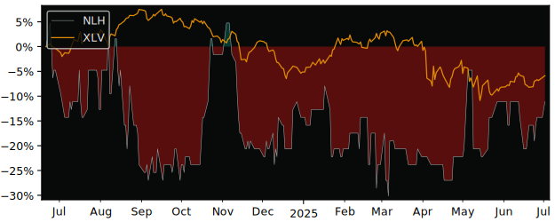Total Return of Nova Leap Health versus its related sector ETF XLV
