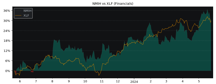 Compare NMI Holdings with its related Sector/Index XLF