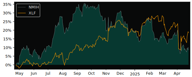 Compare NMI Holdings with its related Sector/Index XLF