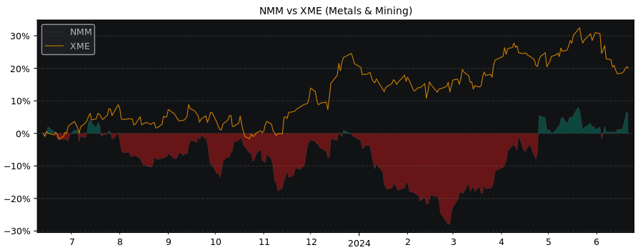 Compare Newmont with its related Sector/Index XME