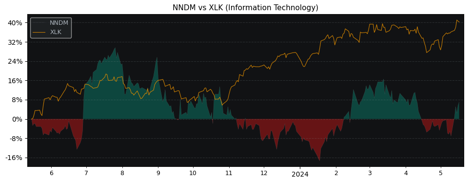 Compare Nano Dimension with its related Sector/Index XLK