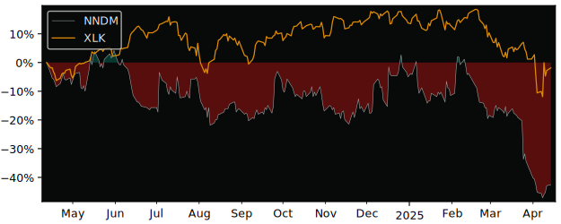 Compare Nano Dimension with its related Sector/Index XLK