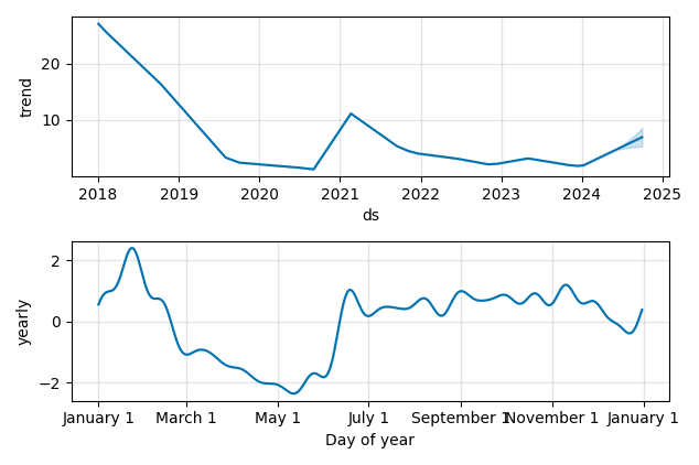 Drawdown / Underwater Chart for Nano Dimension (NNDM) - Stock Price & Dividends