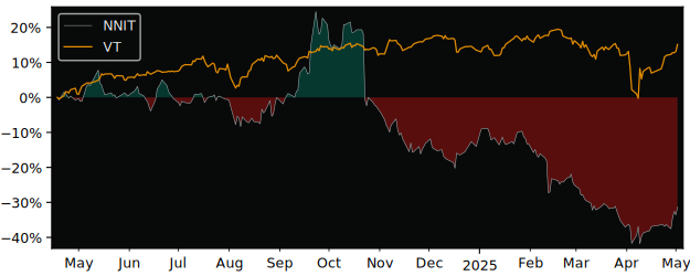 Compare overall performance (total returns) of Nnit AS with its related sector ETF VT