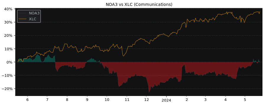 Compare Nokia with its related Sector/Index XLC