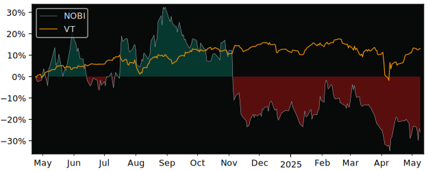 Compare overall performance (total returns) of Nobia with its related sector ETF VT