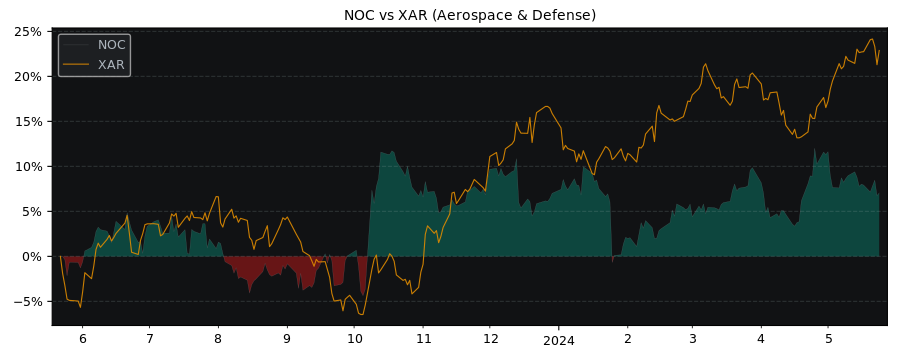 Compare Northrop Grumman with its related Sector/Index XAR