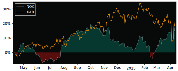 Compare Northrop Grumman with its related Sector/Index XAR