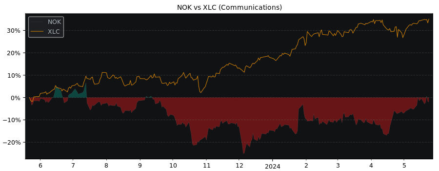 Compare Nokia ADR with its related Sector/Index XLC