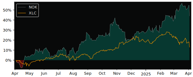 Compare Nokia ADR with its related Sector/Index XLC