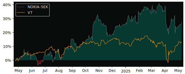 Compare overall performance (total returns) of Nokia with its related sector ETF VT