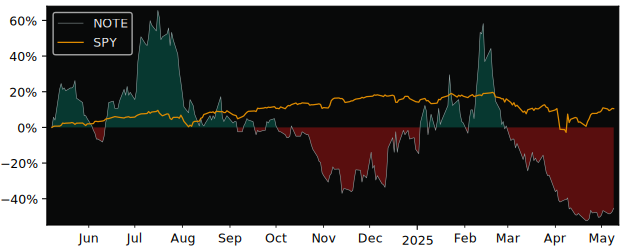 Compare overall performance (total returns) of FiscalNote Holdings with its related sector ETF SPY