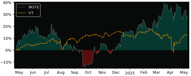 Compare overall performance (total returns) of NOTE with its related sector ETF VT