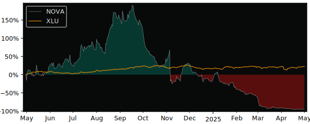 Compare overall performance (total returns) of Sunnova Energy with its related sector ETF XLU