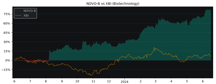 Compare Novo Nordisk A/S with its related Sector/Index XBI