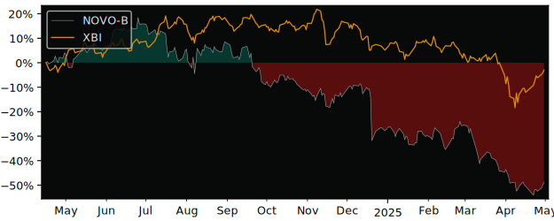 Compare overall performance (total returns) of Novo Nordisk with its related sector ETF XBI